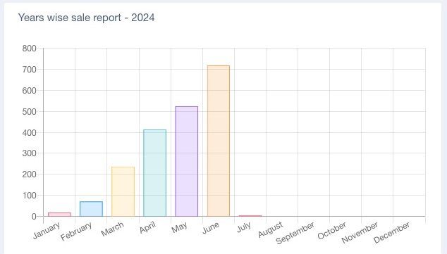 Performance Marketing For E-commerce 